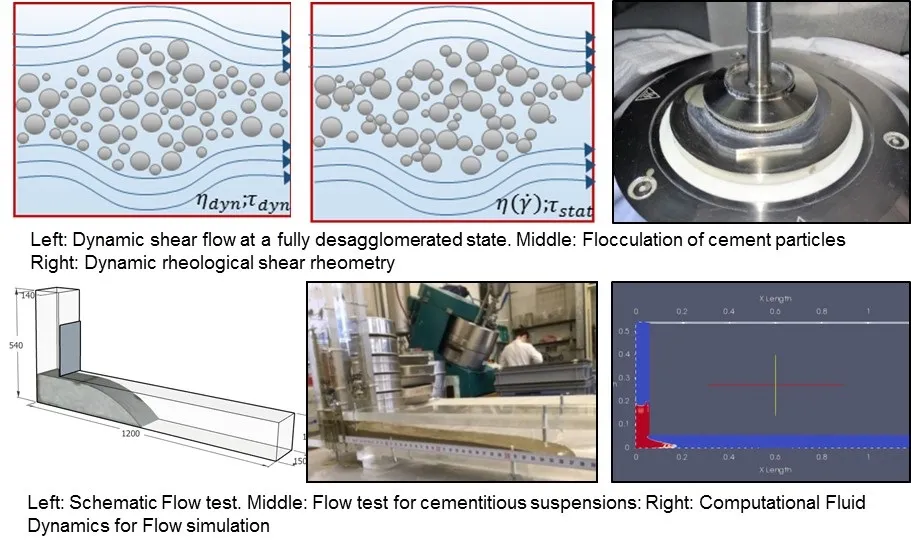 Darstellung der rheologischen Grundlagen, rheologischen Analyse, experimenteller Fließversuche und CFD-Simulation. Links oben: dynamisches Fließverhalten im desagglomertierten Zustand. Mitte: Flockulation von Zementpartikeln. Rechts: Rhometermessung mit dem Platte-Platte-Modell. Links unten: schematischer Fließbox-Aufbau. Mitte: Experimenteller Fließboxversuch. Rechts: CFD-Simulation.